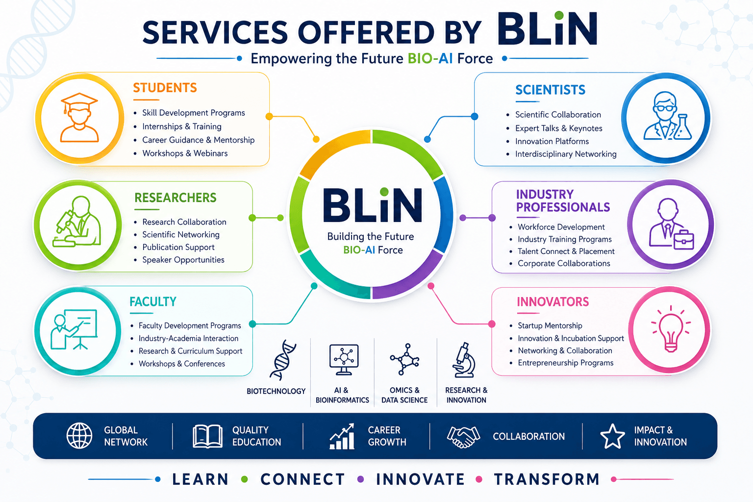 Services Offered by BLiN for Students, Researchers, Faculty, Scientists, Industry Professionals, and Innovators